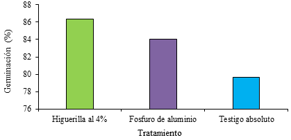 Porcentaje de germinaci&oacute;n de los granos de ma&iacute;z despu&eacute;s de la aplicaci&oacute;n de pulverizado de higuerilla al 4% para el manejo de Sitophilus zeamais Motschulsy.