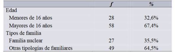 Variables sociodemográficas.