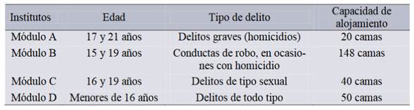 de jóvenes por alojamiento