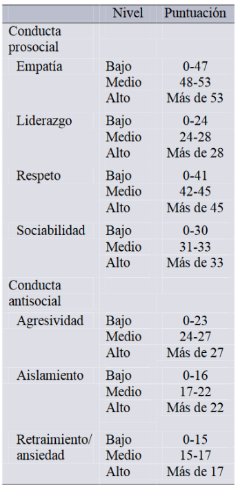 Baremos para la escala de adaptación social