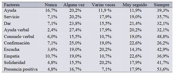 Percepción de los jóvenes sobre el clima prosocial escolar