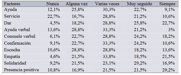 Percepción de los jóvenes sobre las conductas prosociales de sus pares en el contexto escolar