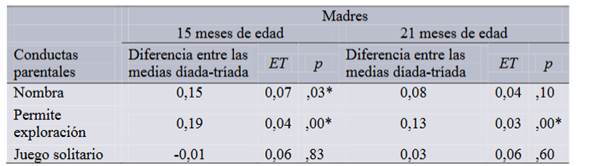 Comparaciones pareadas: interacciones entre los factores edad del bebé y condición de interacción en las conductas parentales maternas.