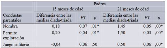 Comparaciones pareadas: interacciones entre los factores edad del bebé y condición de interacción en las conductas parentales paternas.