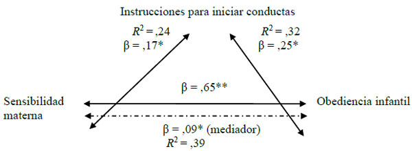 Valores de β en las covariaciones entre la sensibilidad materna, el uso de
instrucciones para iniciar conductas y la obediencia infantil del grupo
control