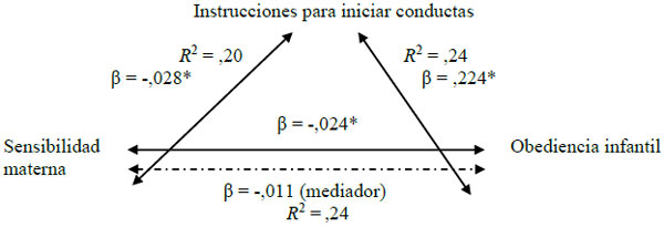 Valores de β en las covariaciones entre la sensibilidad materna, el uso de
instrucciones para iniciar conductas y la obediencia infantil del grupo
experimental