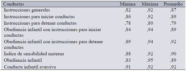  &Iacute;ndices de concordancia entre
observadores (Kappa)