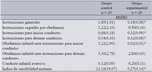 Porcentajes de conductas
objetivo en ambos grupos de d&iacute;adas.
