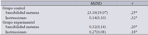 An&aacute;lisis correlacional
entre las variables obedecer, sensibilidad materna e instrucciones