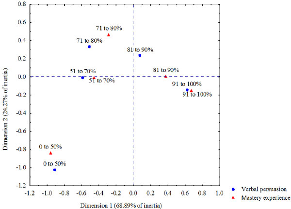 Perceptual map resulting from
the CA applied to the mastery experience and verbal persuasion indexes.