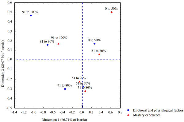 Perceptual map resulting from
the CA applied to the mastery experience and emotional and physiological
factors indexes.