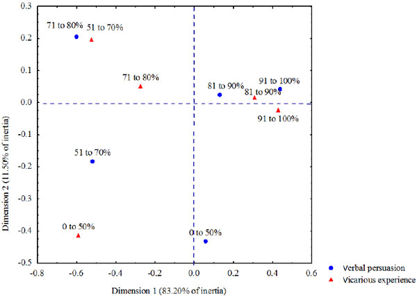 Perceptual map resulting from
the CA applied to the vicarious experience and verbal persuasion indexes.