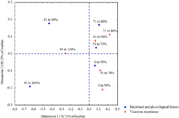 Perceptual map resulting from
the CA applied to the vicarious experience and emotional and physiological
factors indexes.