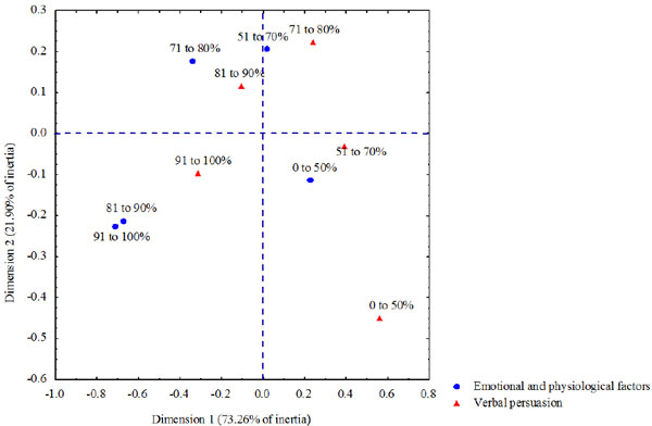 Perceptual map resulting from
the CA applied to the verbal persuasion and emotional and physiological factors
indexes.