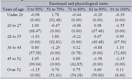 Correspondence
Analysis Applied to the Emotional and Physiological States Index and Age.