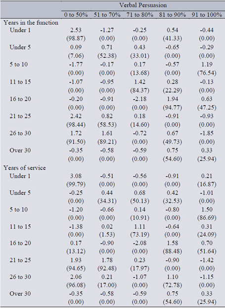 Correspondence Analysis
Applied to the Verbal Persuasion Index, Time of Function and Time of Service.