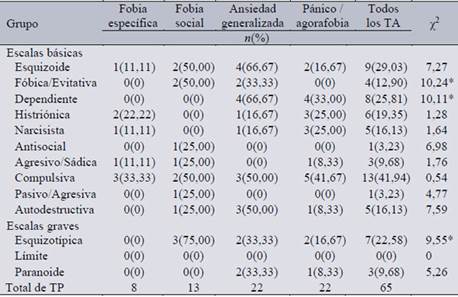 Número de sujetos y % con puntuaciones TB ≥ 84 en las escalas del
MCMI-II