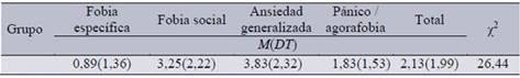 Número de trastornos de personalidad en los cuatro grupos