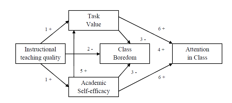 Hypothesized
effects for the four models of attention in class.