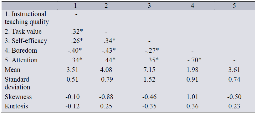 Descriptive statistics
and bivariate correlations