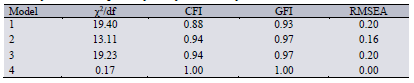 Models’ fit indexes comparison
for the four models of attention in class