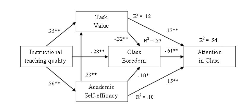 Explanatory
model for attention in class.
