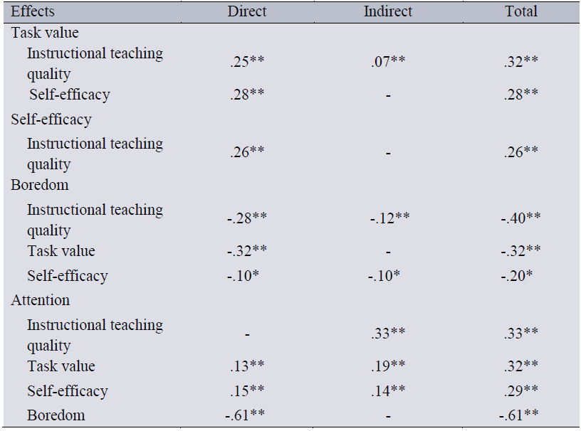 Standardized effects of
the explanatory model of attention in class