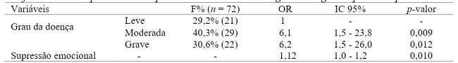 Perfil amostral de pacientes com psoríase e resultados da regressão logística para a depressão