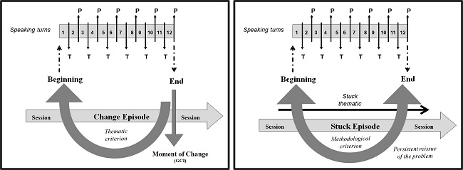 Demarcation of change and stuck episodes (Valdés, Krause, Tomicic, & Espinosa, 2012).