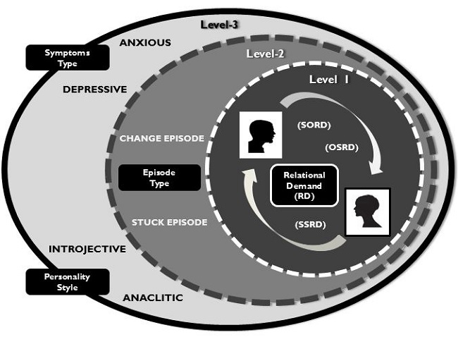 Factors at each hierarchical level to predict dimensions and categories of relational demands.