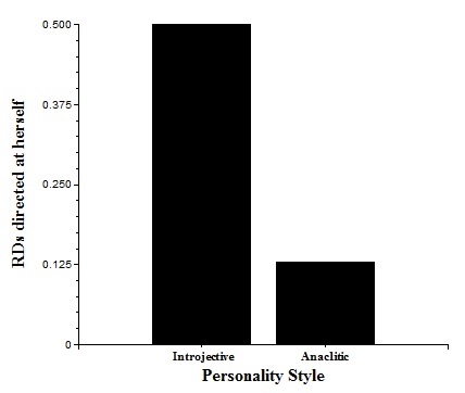 Figure 3. Distribution of relational demands directed at herself according to their personality style