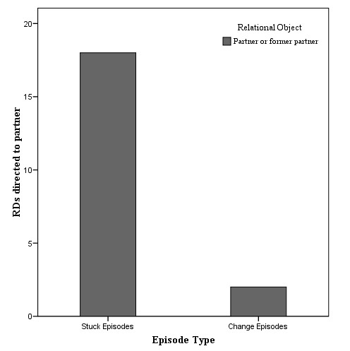 Distribution of relational demands directed to partner according to the personality style.