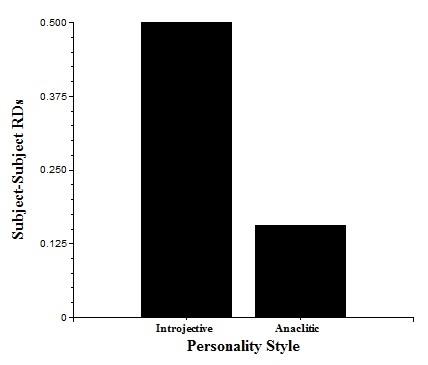 Distribution of relational demands with a Subject-Subject direction (SS).