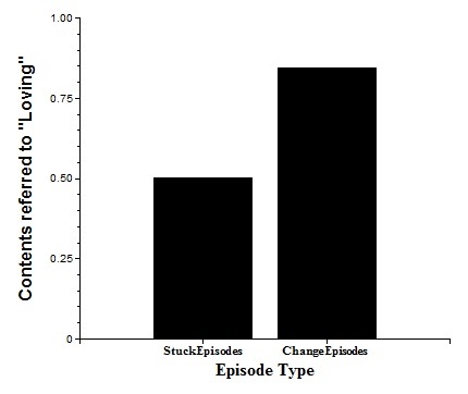 Relational demands with contents referencing ‘loving’ according to the episode type.
