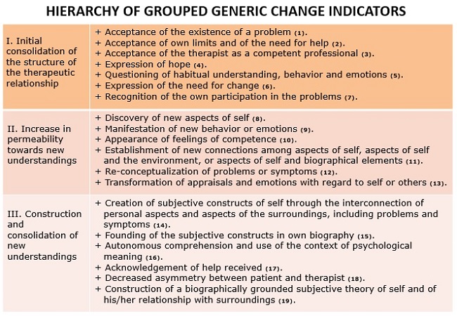Appendix A. Hierarchy of grouped generic change Indicators