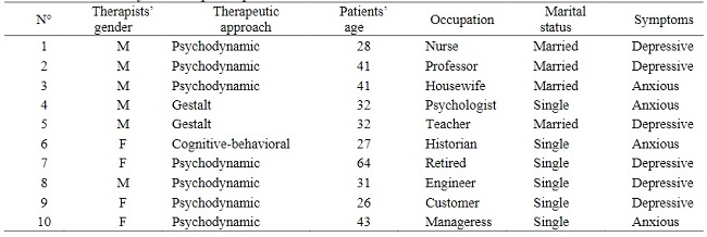 Characteristics of the therapeutic processes