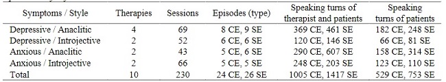 Distribution of the speech segments of the patients according to the episode type, symptomatology and personality style