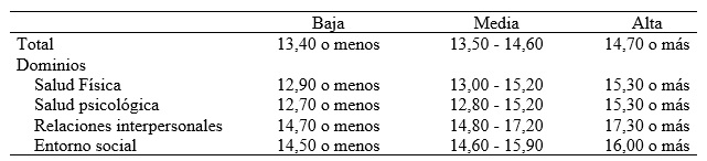 Tabla 1. Baremos de los puntajes del WHOQoL-BREF: total y por dominios