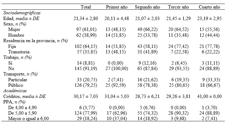 Tabla 2. Características sociodemográficas y académicas según año de estudio en la carrera de Medicina
