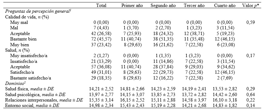 Tabla 3. Puntajes por dominio del WHOQoL-BREF según año de estudio en la carrera de Medicina