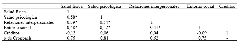 Tabla 5. Correlaciones de puntajes por dominio del cuestionario WHOQoL-BREF y créditos académicos