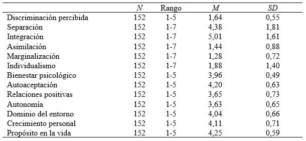 Tabla 1. Estad&iacute;sticos descriptivos de discriminaci&oacute;n percibida, orientaciones de aculturaci&oacute;n, y bienestar psicol&oacute;gico