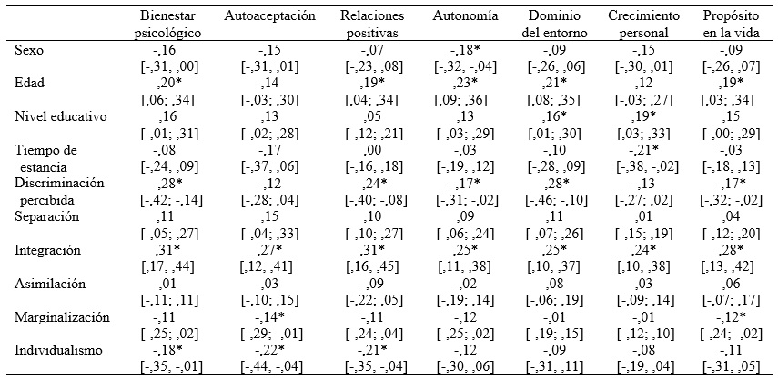 Tabla 2. Correlaciones bivariadas entre variables sociodemogr&aacute;ficas, discriminaci&oacute;n percibida, distancia cultural percibida, orientaciones de aculturaci&oacute;n, y bienestar psicol&oacute;gico y sus dimensione