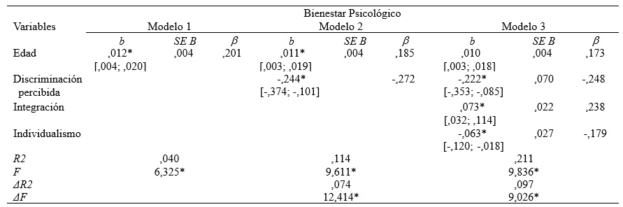 Tabla 3. Modelos de regresi&oacute;n lineal m&uacute;ltiple para explicar el bienestar psicol&oacute;gico
