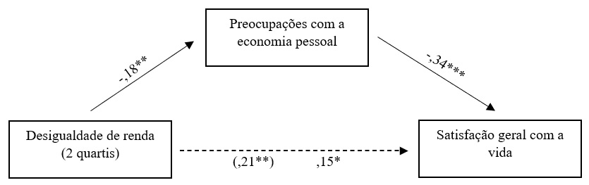 Efeito da desigualdade de renda na satisfação geral com a vida mediado pelas preocupações com a economia pessoal. ***p < 0,001; **p < 0,01; *p < 0,05. (,21**) significa efeito direto da variável desigualdade de renda (2 quartis) na variável satisfação geral com a vida.
