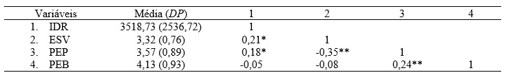 Matriz de correlação entre as variáveis indicador de desigualdade de renda, preocupações com a economia pessoal e brasileira e da escala de satisfação com a vida