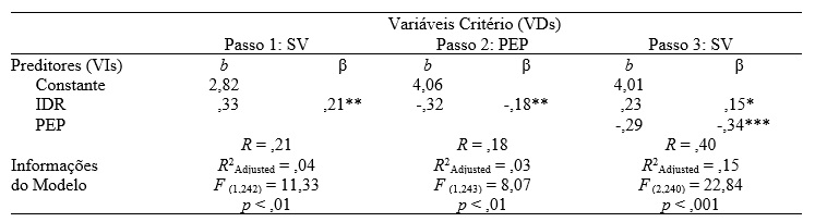 Parâmetros estimados de acordo com modelos de regressão para análise do papel das preocupações com a economia pessoal na relação entre a desigualdade de renda e a satisfação com a vida