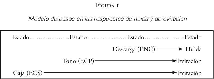 Modelo de pasos en las respuestas de huida y de evitación