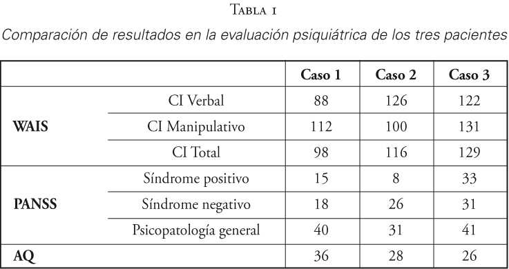 Comparaci&oacute;n de resultados en la evaluaci&oacute;n psiqui&aacute;trica de los tres pacientes
