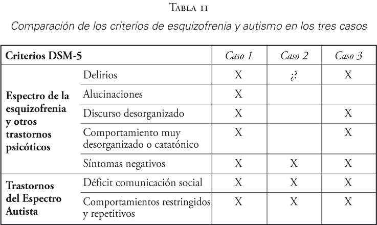 Comparaci&oacute;n de los criterios de esquizofrenia y autismo en los tres casos